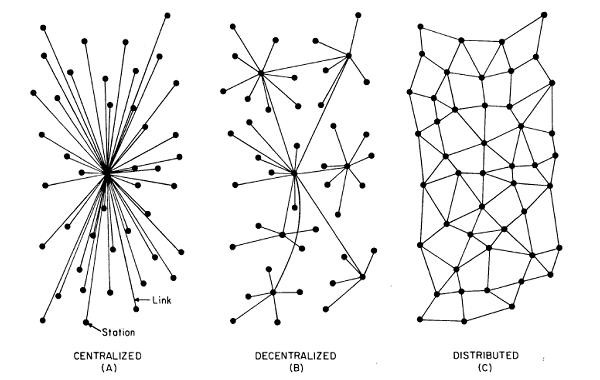Sistemas Centralizados, Descentralizados e Distribuídos